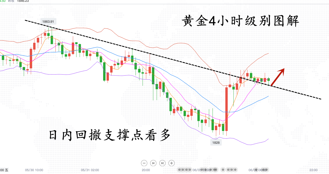 宁金虎:6.2黄金冲高回撤石油超跌日内看反弹,行情走势操作建议