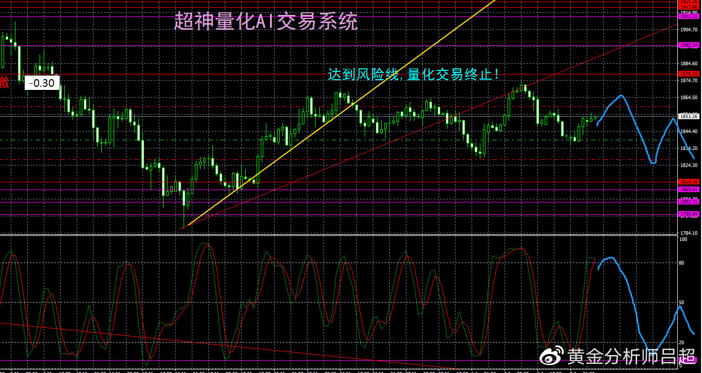 (黄金分析师吕超)ETF减持金价却反弹,谨防空头突袭