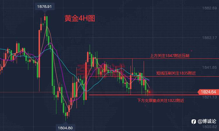 李博诚：老鲍听证再次放鹰 黄金空头再次降临 后市压制位空