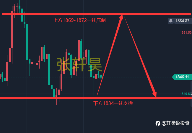 张轩昊:6.10张轩昊:6.10CPI来袭 金价面临1850阻碍收官之战如何布局
