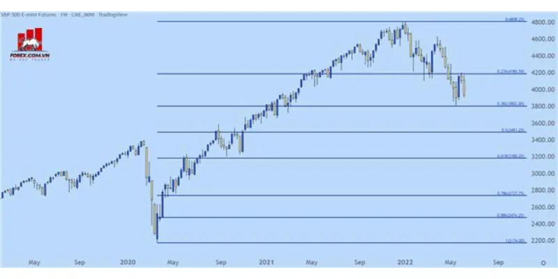 Phân tích kỹ thuật: Dự báo Dow Jones, S&P 500, Nasdaq 100