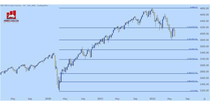 Phân tích kỹ thuật: Dự báo Dow Jones, S&P 500, Nasdaq 100
