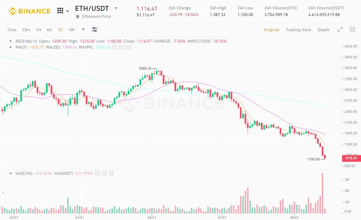 Cập nhật thị trường crypto sáng 14/06