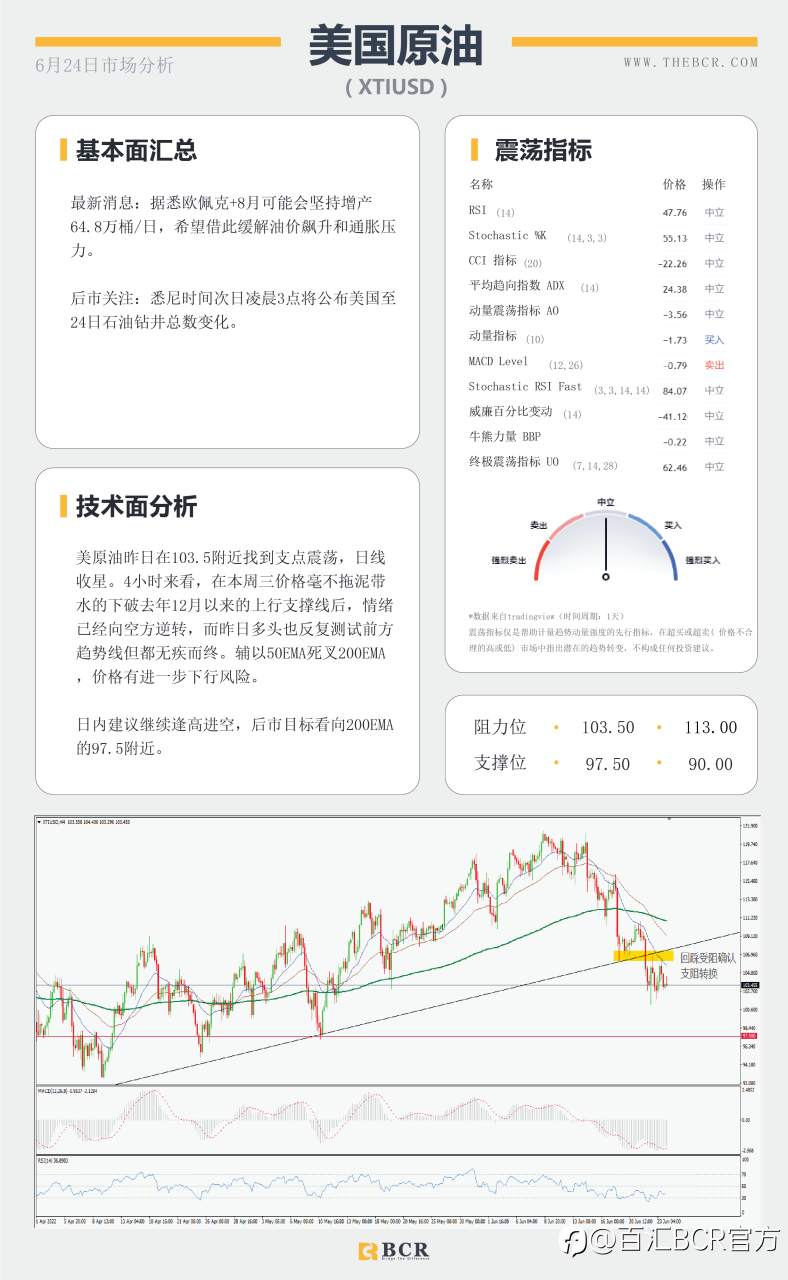 【BCR今日市场分析2022.6.24】加息信念打压无息资产 20EMA美元命悬一线