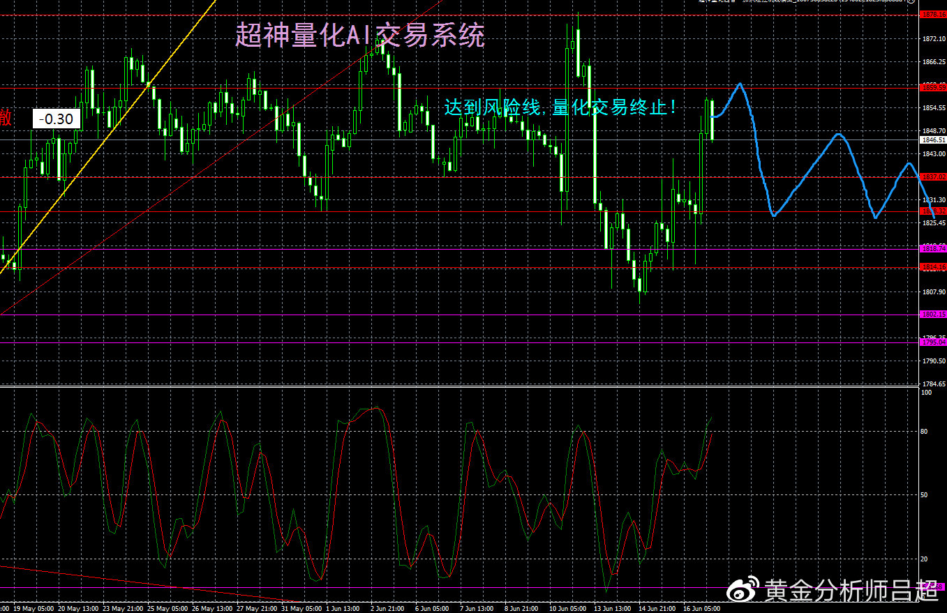 （黄金分析师吕超）金价陷入多空分歧，谨防空头突袭