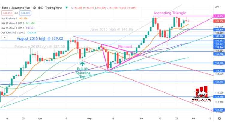 Phân tích kỹ thuật Yên Nhật: Mức cao mới cho USD/JPY và EUR/JPY?