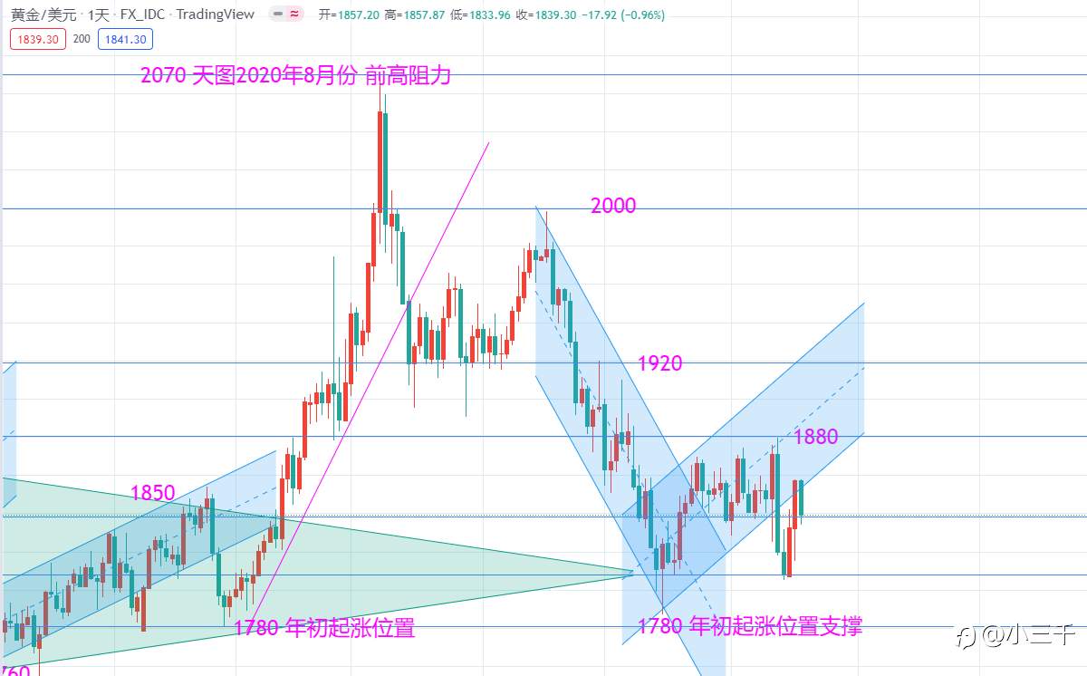 6月18号，黄金天图趋势思路