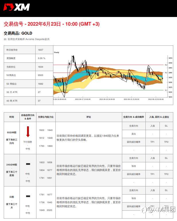 6/23 交易信号 - 黄金