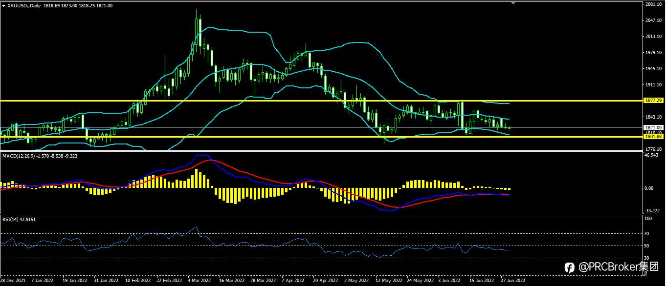PRCBroker：20220629 今日汇评