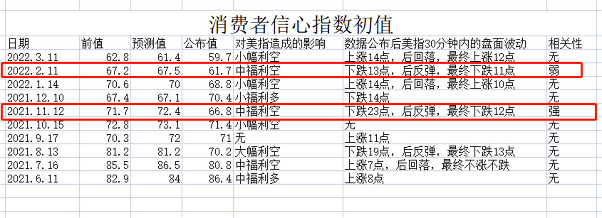 外汇黄金作手 经济数据25-消费者信心指数3