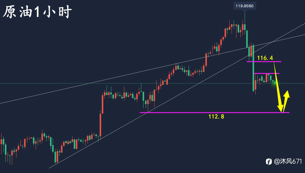 万锦晟6.1黄金操作耐心终有收获,黄金大跌破低今日延续空!