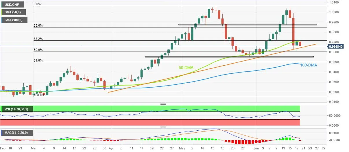 USD/CHF Price Analysis: Bears attack 0.9640 key support to aim for further ruling