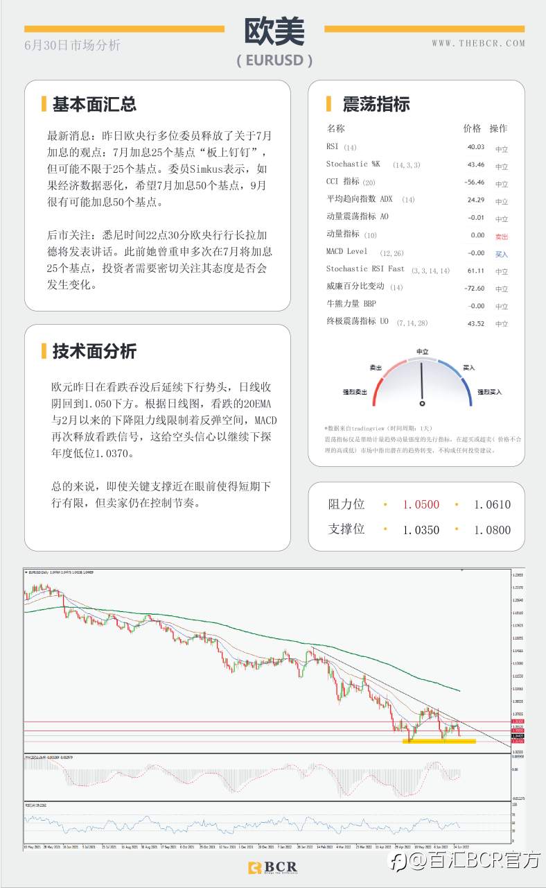 【BCR今日市场分析2022.6.30】通胀PCE挑战美元多头 月线收官黄金进退两难
