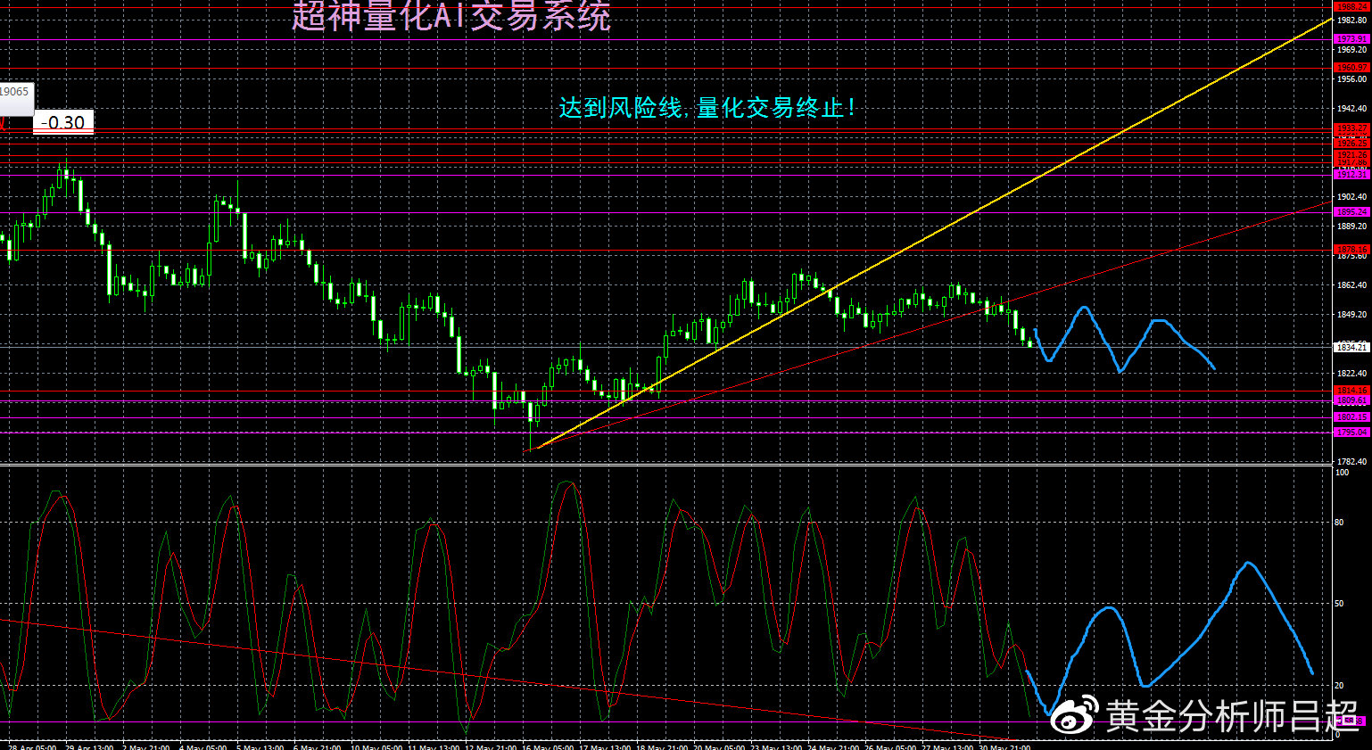 （黄金分析师吕超）金价5月阴线收官，6月震荡开局