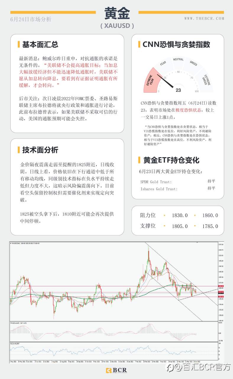 【BCR今日市场分析2022.6.24】加息信念打压无息资产 20EMA美元命悬一线