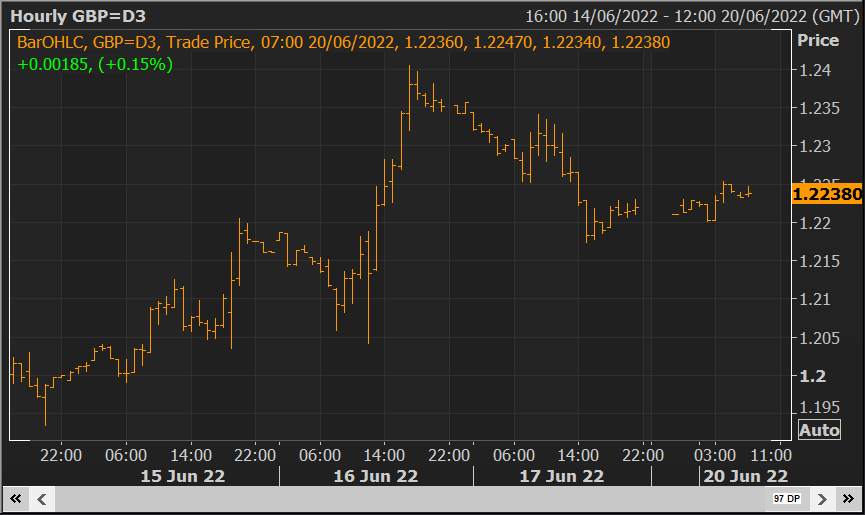 GBP/USD Giữ trên 1.22 sau những biến động mạnh mẽ của tuần trước