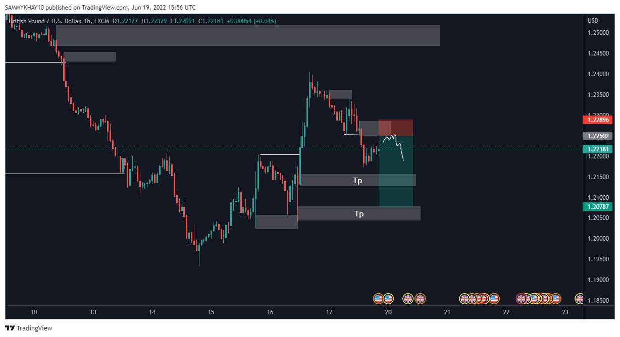 GBPUSD interesting setup