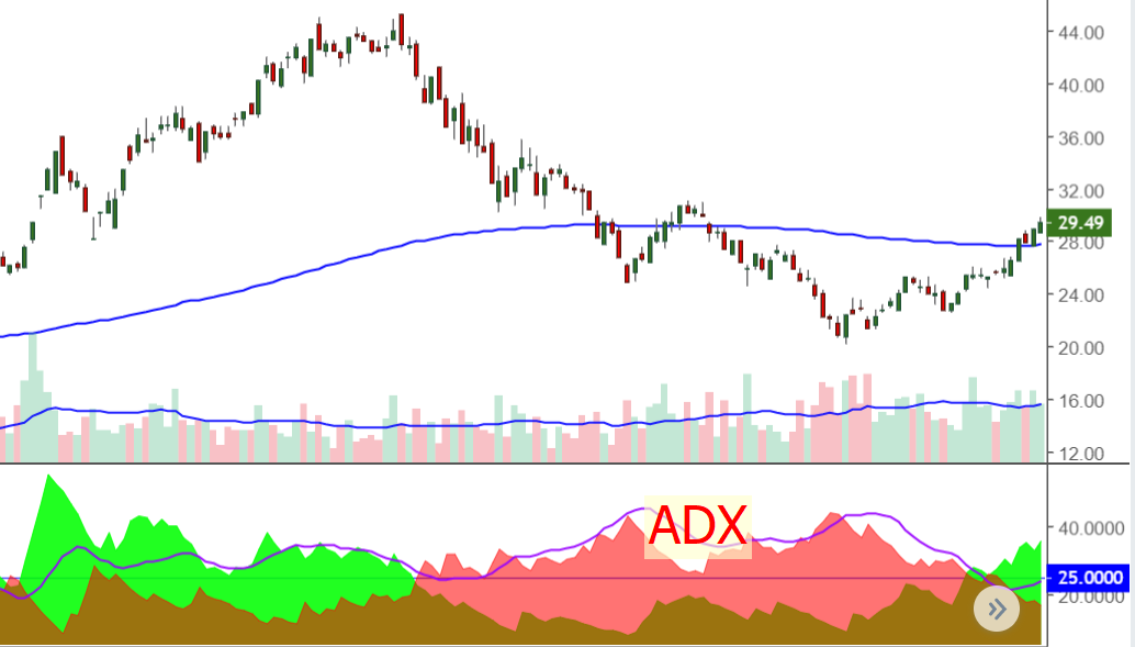 Chỉ báo ADX là gì?