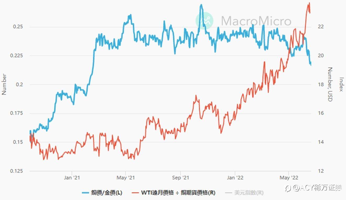 【ACY证券】OPEC月报指引油价向南，铜金比下滑体现情绪恐慌