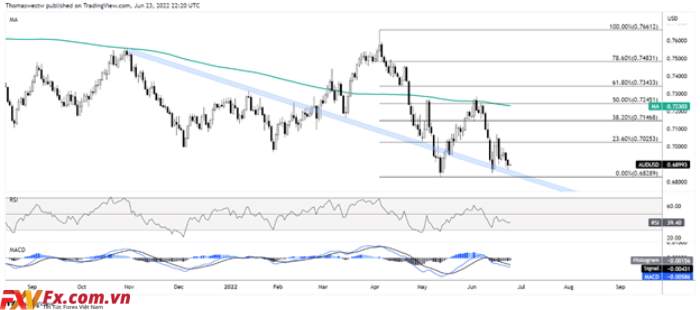 Tỷ giá AUD/USD tăng trở lại sau khi bắt được giá thầu quặng sắt 