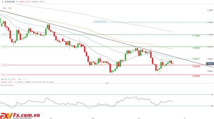 EUR/USD cần được thúc đẩy trước khi có dữ liệu kinh tế chính của tuần tới