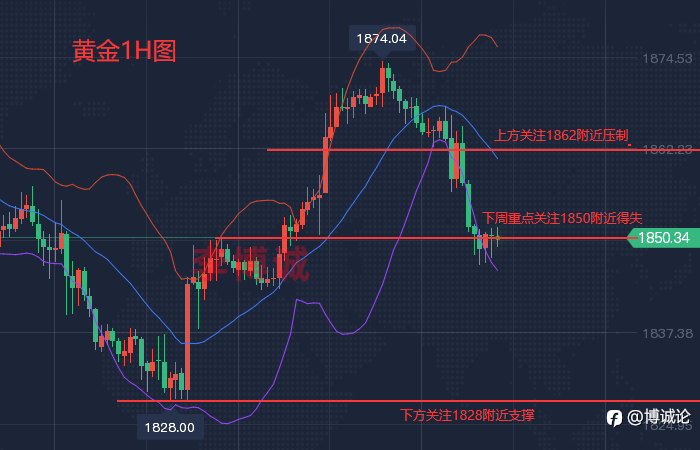 李博诚:黄金非农日筑双顶 如预期下跌 下周行情展望