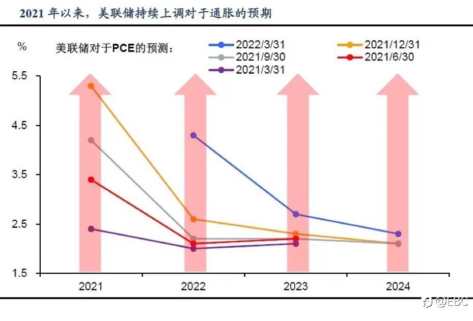 EBC思维重塑 | 联邦基金利率的变动如何影响美元