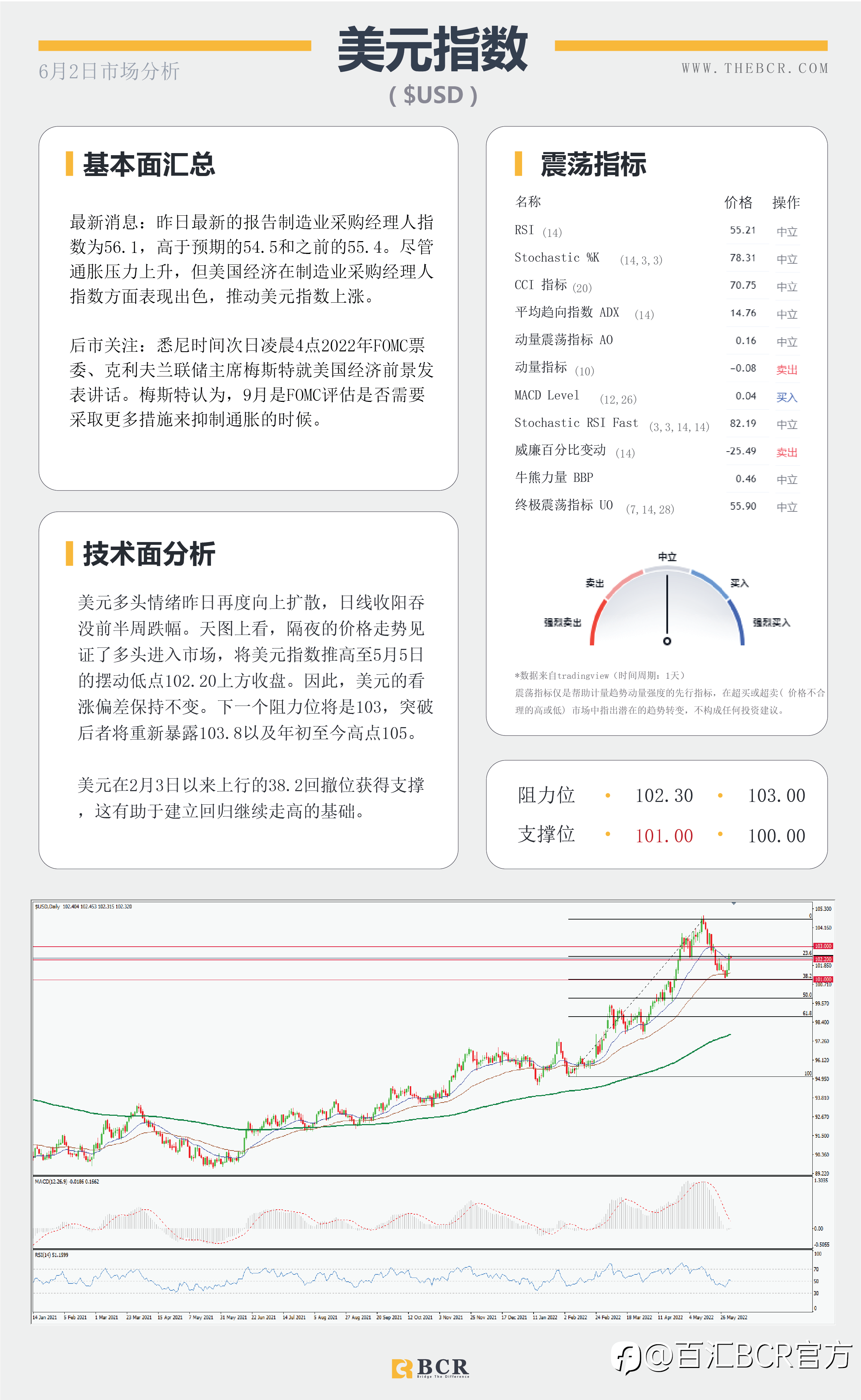 【BCR今日市场分析2022.6.2】褐皮书警告衰退抬升 金价澳元周阻力承压纠结