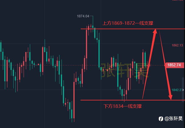 张轩昊:6.9黄金区间震荡,重点关注今日欧洲央行利率决议