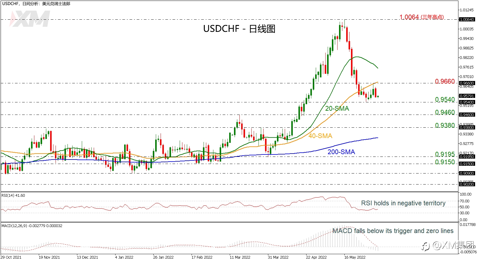 技术分析 – USDCHF在短期SMA下方盘整