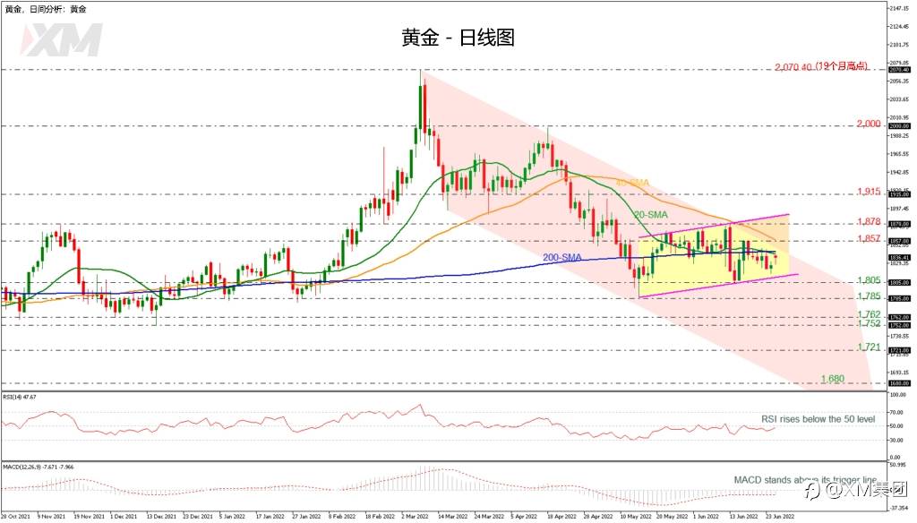 技术分析 – 黄金在200日SMA附近遭遇阻力