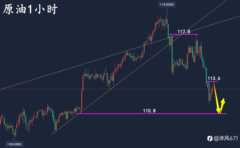万锦晟6.2黄金操作耐心等待时机,黄金反弹非反转谨慎追多!