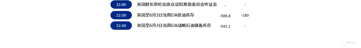 6月8日财经重点数据和事件