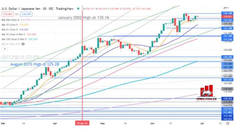 Phân tích kỹ thuật Yên Nhật: Mức cao mới cho USD/JPY và EUR/JPY?