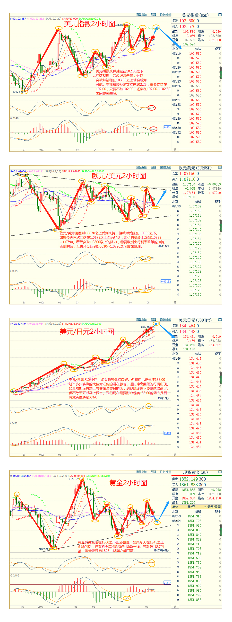 CWG资讯:美元/日元上涨临近关键阻力135,欧洲央行货币政策值得关注