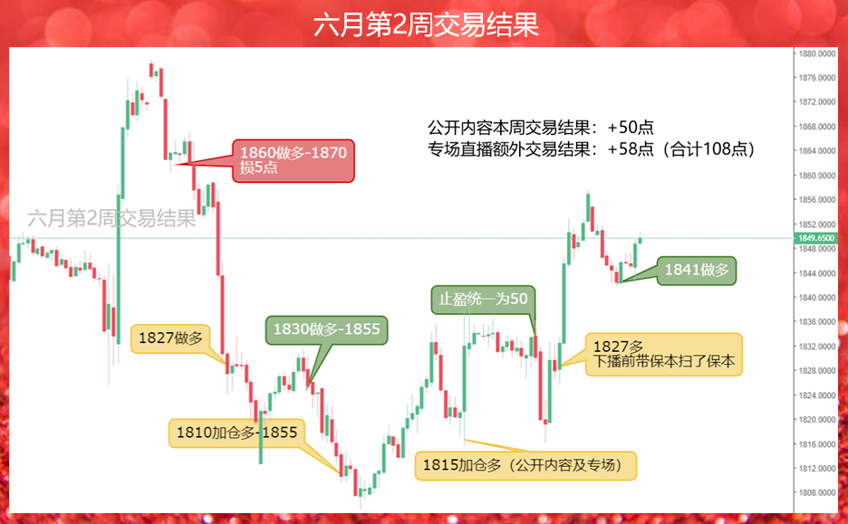 鉴于黄金本周的表现,我今天直接给了三个预期