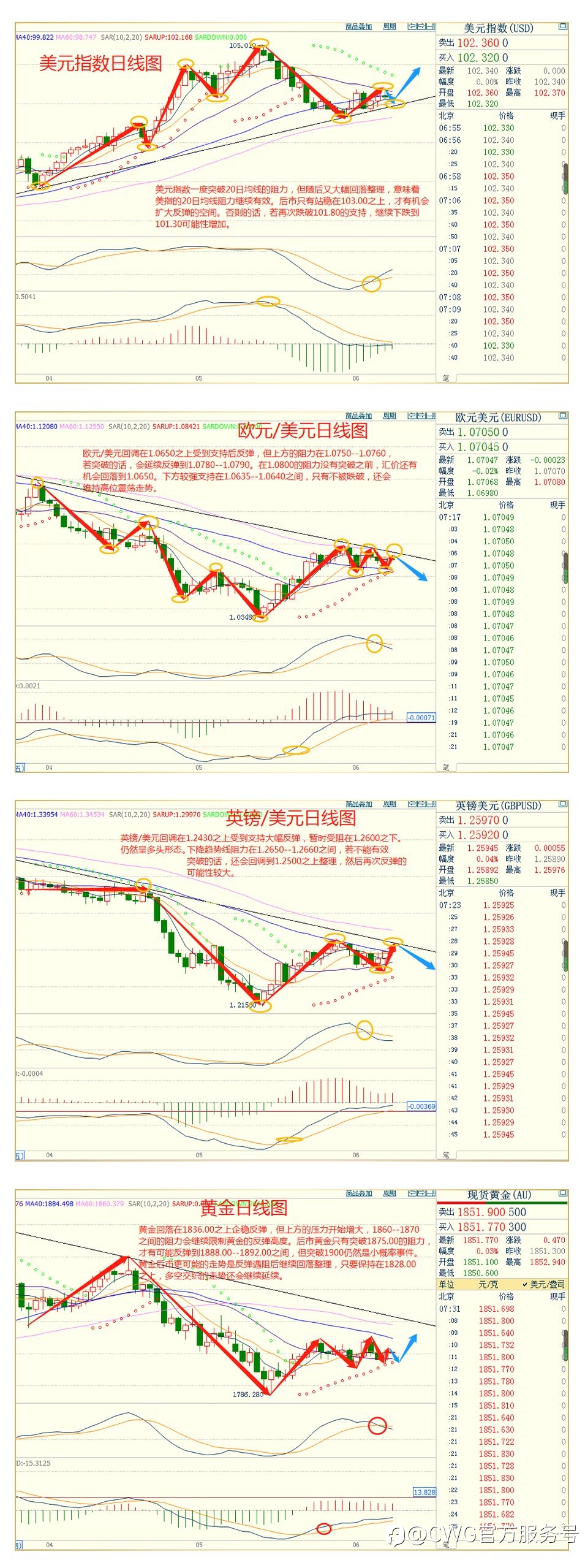 CWG资讯:美元冲高遇阻回落,黄金回落企稳回升
