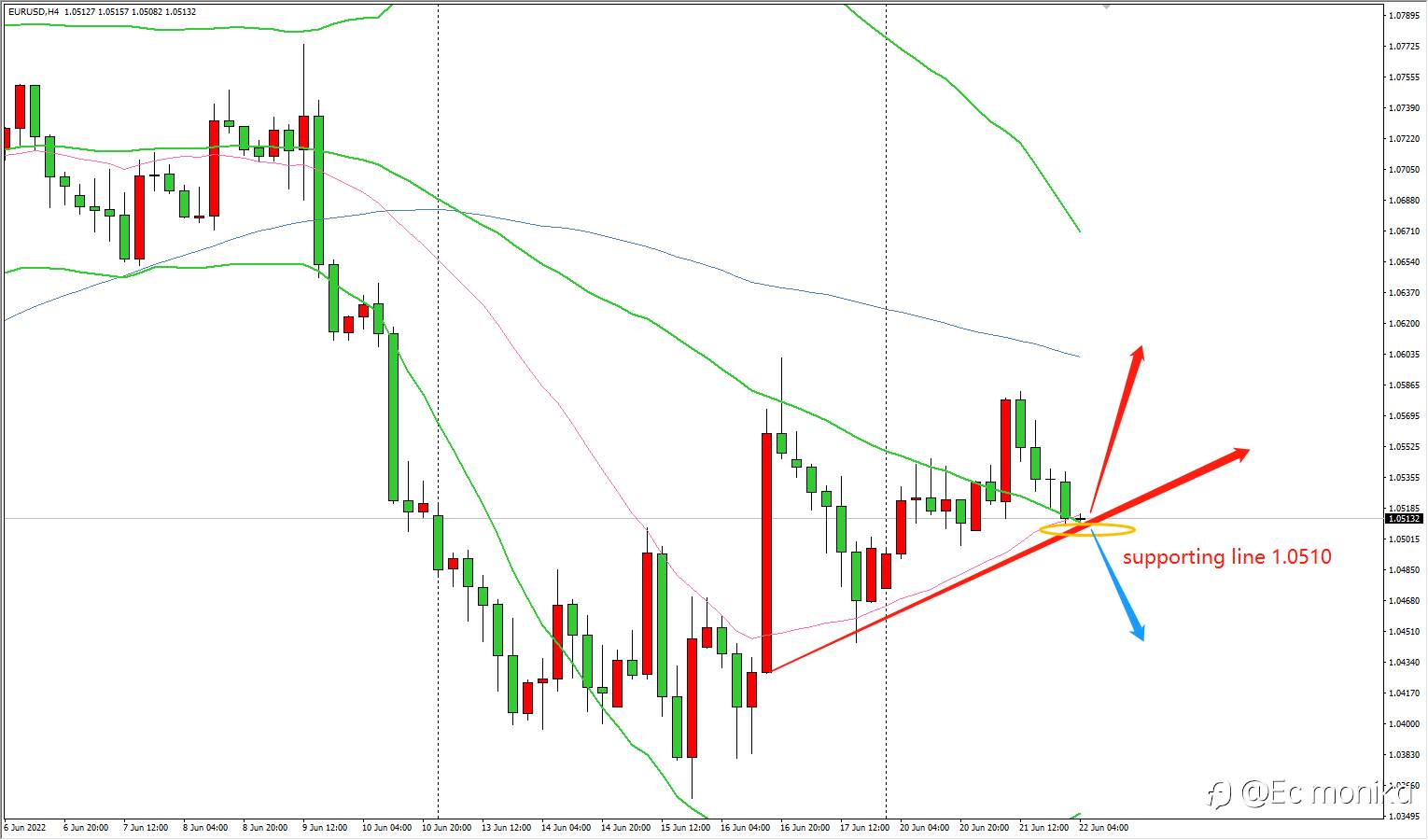 EUR/USD