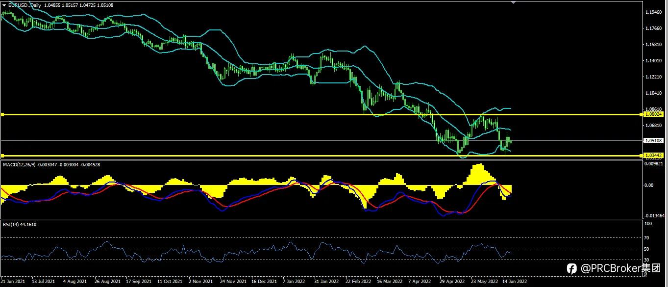 PRCBroker：20220620 今日汇评