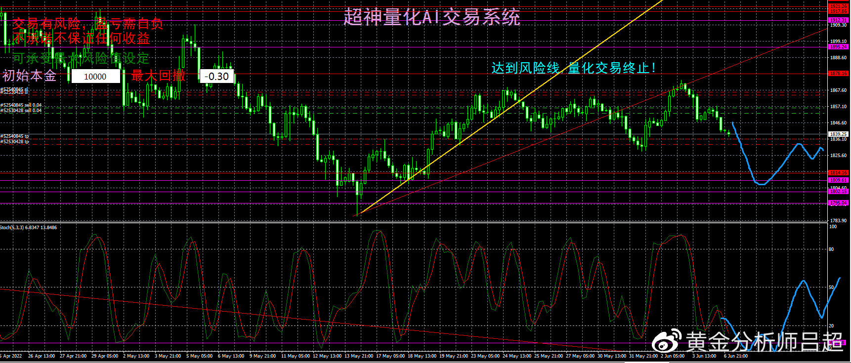 (黄金分析师吕超)美债收益率突然飙高,金价面临崩跌风险