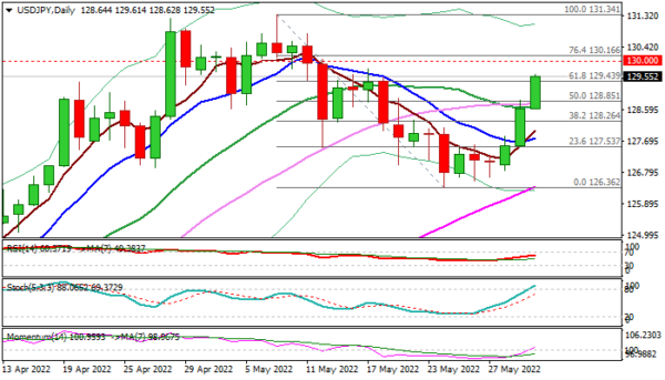 USD/JPY Outlook: Strong Recovery Pressures Psychological 130 Barrier