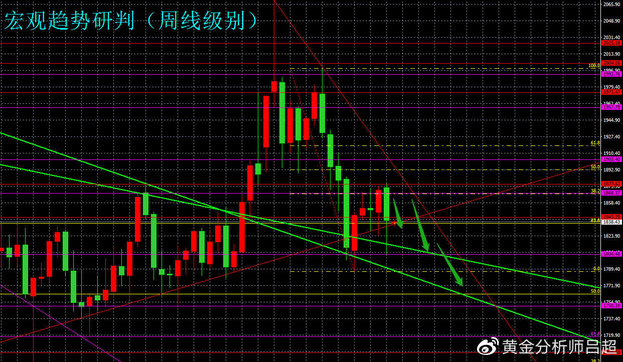 （黄金分析师吕超）反弹再失速，小心空头突袭