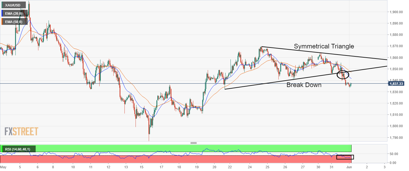 黄金价格预测：XAU/USD收复盘中损失，下行空间仍受鹰派美联储青睐