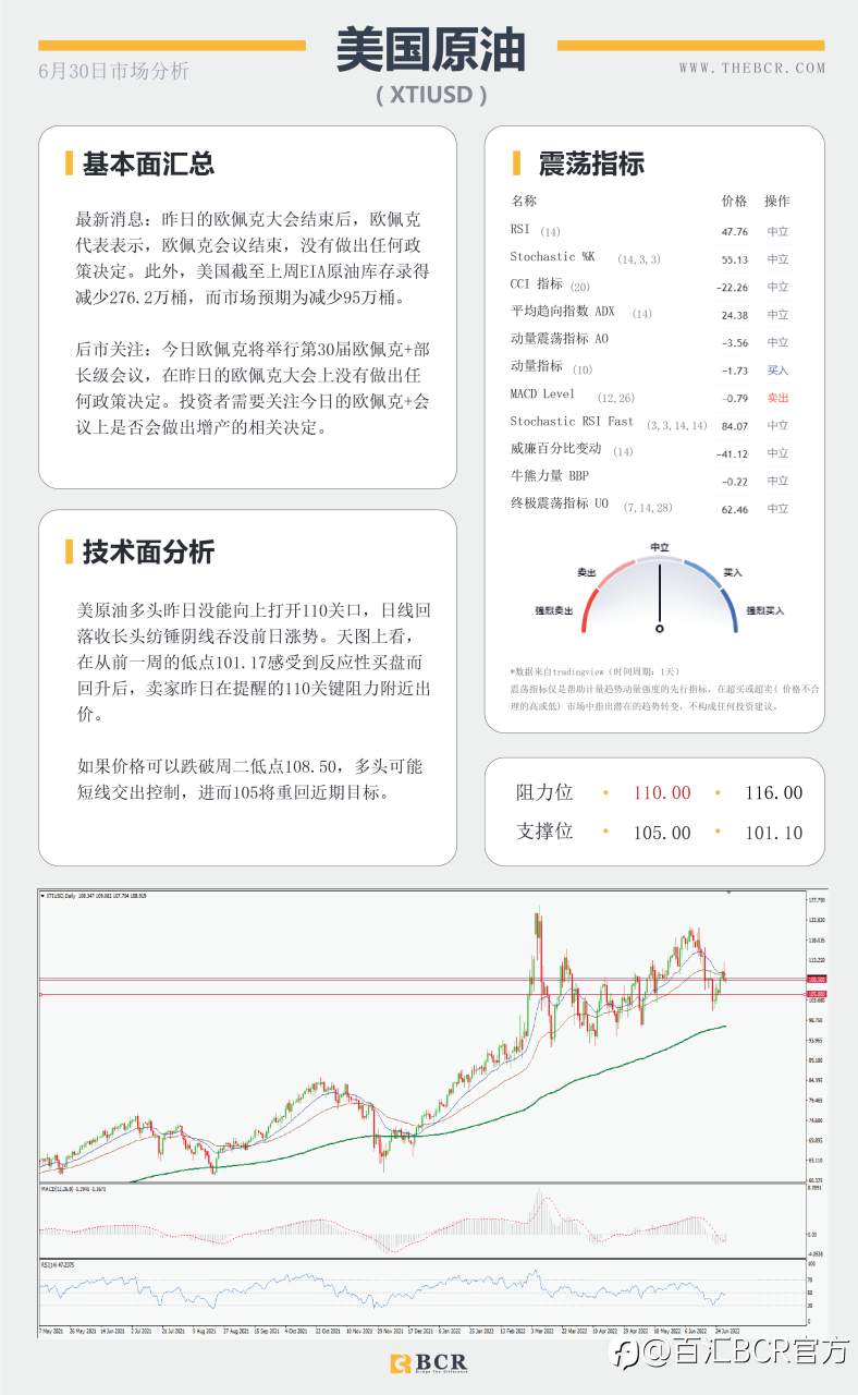 【BCR今日市场分析2022.6.30】通胀PCE挑战美元多头 月线收官黄金进退两难