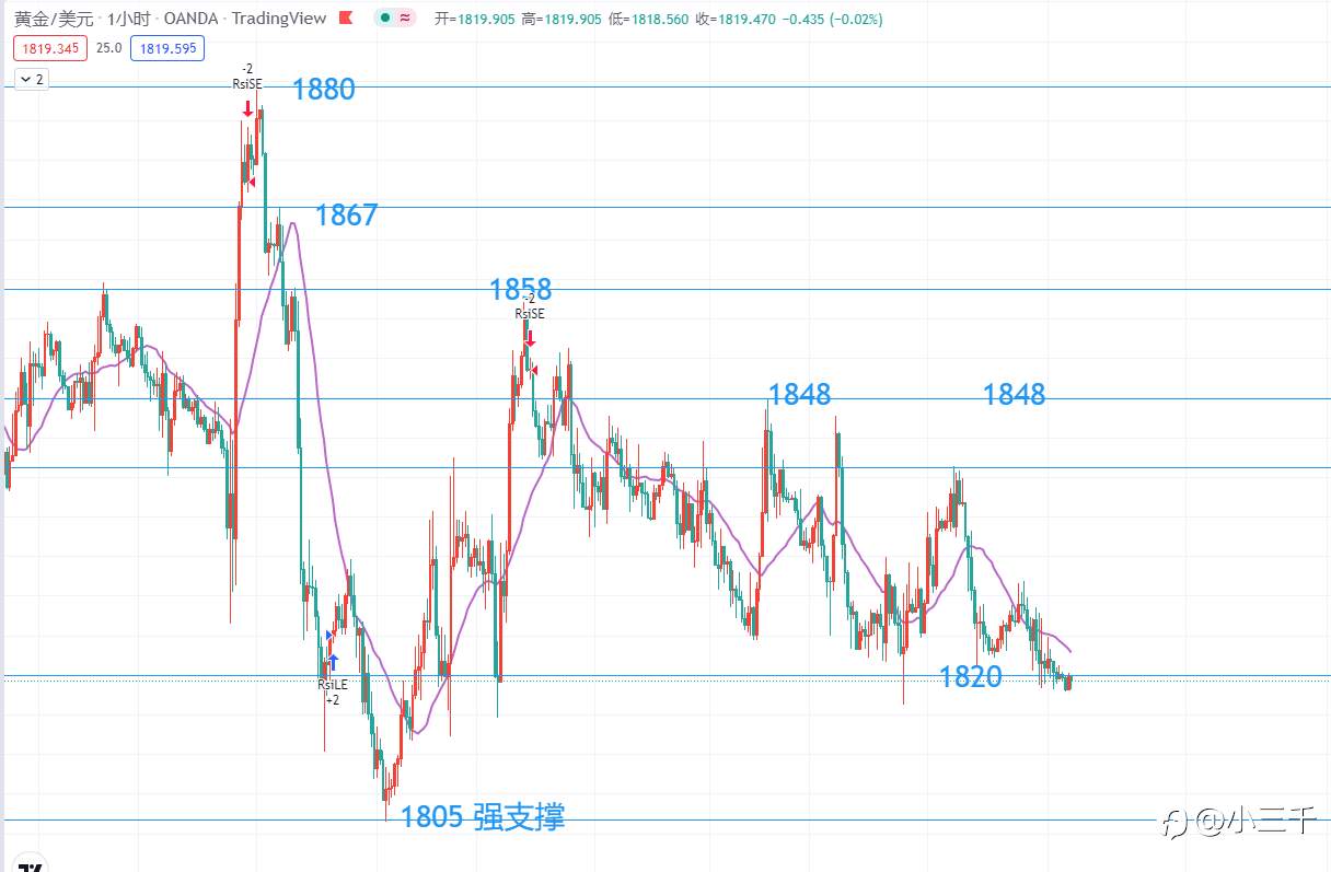 6月29号，黄金操作思路