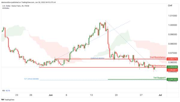 Technical Outlook and Review