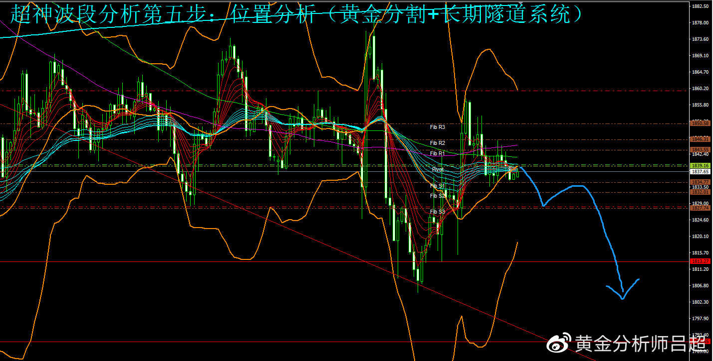 （黄金分析师吕超）短期多空僵持不下，谨防跳水行情