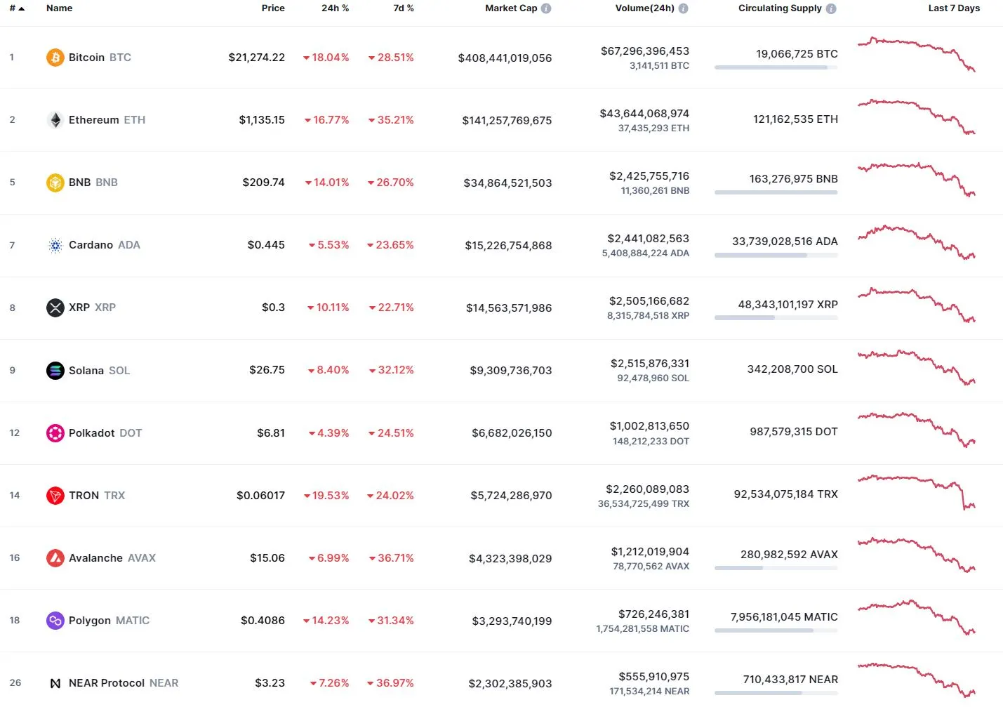 Cập nhật thị trường crypto sáng 14/06