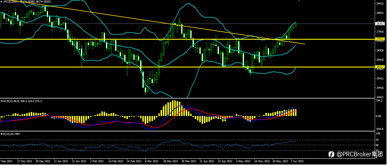 PRCBroker:20220609 今日汇评