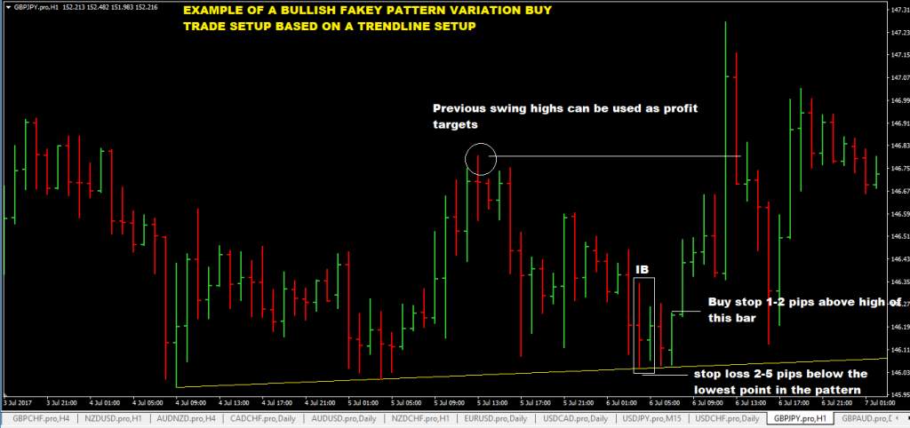 Fakey Forex Trading Strategy | The Fakey Forex Pattern